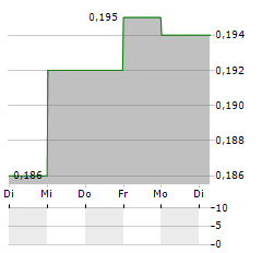 SUNLIGHT REIT Aktie 5-Tage-Chart