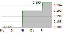 SUNLIGHT REAL ESTATE INVESTMENT TRUST 5-Tage-Chart