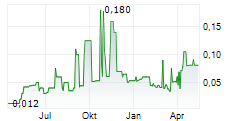 SUNLINE AG Chart 1 Jahr