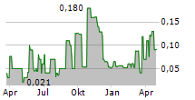 SUNLINE AG Chart 1 Jahr