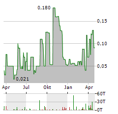 SUNLINE Aktie Chart 1 Jahr