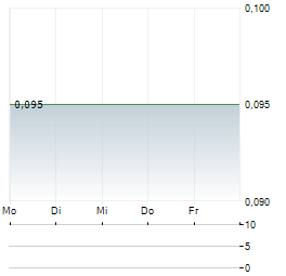 SUNLINE Aktie 5-Tage-Chart