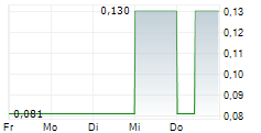 SUNLINE AG 5-Tage-Chart