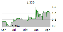 SUNLINK HEALTH SYSTEMS INC Chart 1 Jahr