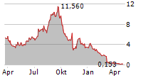 SUNNOVA ENERGY INTERNATIONAL INC Chart 1 Jahr