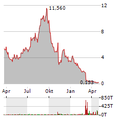 SUNNOVA ENERGY INTERNATIONAL Aktie Chart 1 Jahr