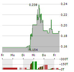 SUNNOVA ENERGY INTERNATIONAL Aktie 5-Tage-Chart