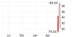 SUNNY OPTICAL TECHNOLOGY GROUP CO LTD ADR Chart 1 Jahr