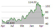 SUNNY OPTICAL TECHNOLOGY GROUP CO LTD ADR Chart 1 Jahr