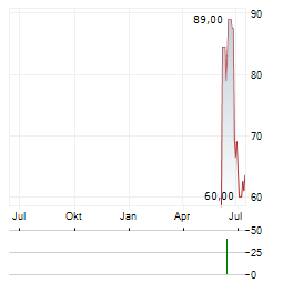 SUNNY OPTICAL TECHNOLOGY GROUP CO LTD ADR Aktie Chart 1 Jahr