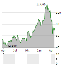 SUNNY OPTICAL TECHNOLOGY GROUP CO LTD ADR Aktie Chart 1 Jahr