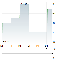 SUNNY OPTICAL TECHNOLOGY GROUP CO LTD ADR Aktie 5-Tage-Chart