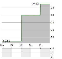 SUNNY OPTICAL TECHNOLOGY GROUP CO LTD ADR Aktie 5-Tage-Chart