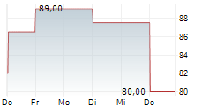 SUNNY OPTICAL TECHNOLOGY GROUP CO LTD ADR 5-Tage-Chart