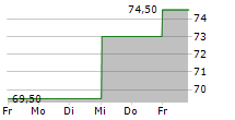 SUNNY OPTICAL TECHNOLOGY GROUP CO LTD ADR 5-Tage-Chart