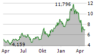 SUNNY OPTICAL TECHNOLOGY GROUP CO LTD Chart 1 Jahr