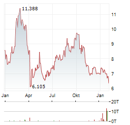 SUNNY OPTICAL Aktie Chart 1 Jahr