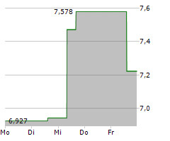 SUNNY OPTICAL TECHNOLOGY GROUP CO LTD Chart 1 Jahr