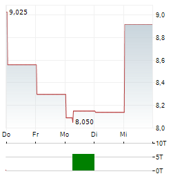 SUNNY OPTICAL Aktie 5-Tage-Chart