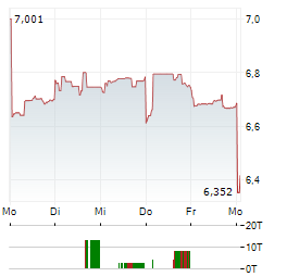 SUNNY OPTICAL Aktie 5-Tage-Chart