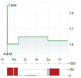 SUNNY OPTICAL Aktie 5-Tage-Chart