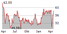 SUNOCO LP Chart 1 Jahr