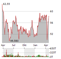 SUNOCO LP Aktie Chart 1 Jahr