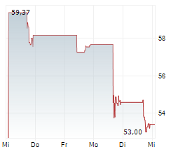 SUNOCO LP Chart 1 Jahr