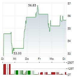 SUNOCO LP Aktie 5-Tage-Chart