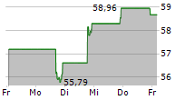 SUNOCO LP 5-Tage-Chart