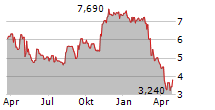 SUNOPTA INC Chart 1 Jahr