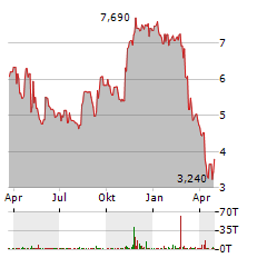 SUNOPTA Aktie Chart 1 Jahr