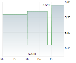 SUNOPTA INC Chart 1 Jahr