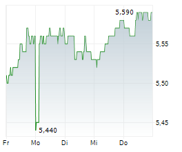 SUNOPTA INC Chart 1 Jahr