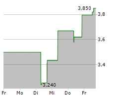 SUNOPTA INC Chart 1 Jahr