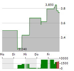 SUNOPTA Aktie 5-Tage-Chart