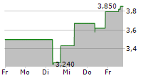 SUNOPTA INC 5-Tage-Chart