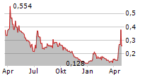 SUNRISE ENERGY METALS LIMITED Chart 1 Jahr