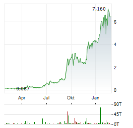 SUNRISE ENERGY METALS Aktie Chart 1 Jahr