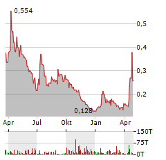 SUNRISE ENERGY METALS Aktie Chart 1 Jahr