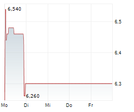 SUNRISE ENERGY METALS LIMITED Chart 1 Jahr