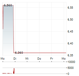 SUNRISE ENERGY METALS Aktie 5-Tage-Chart