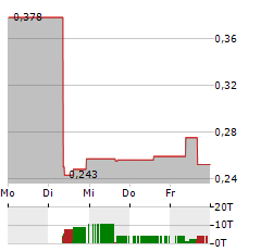 SUNRISE ENERGY METALS Aktie 5-Tage-Chart