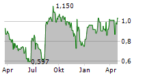 SUNRISE NEW ENERGY CO LTD Chart 1 Jahr