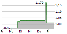 SUNRISE NEW ENERGY CO LTD 5-Tage-Chart