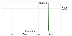 SUNRISE RESOURCES PLC Chart 1 Jahr