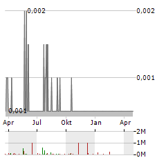 SUNRISE RESOURCES Aktie Chart 1 Jahr