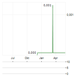SUNRISE RESOURCES Aktie Chart 1 Jahr