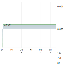 SUNRISE RESOURCES Aktie 5-Tage-Chart