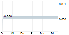 SUNRISE RESOURCES PLC 5-Tage-Chart